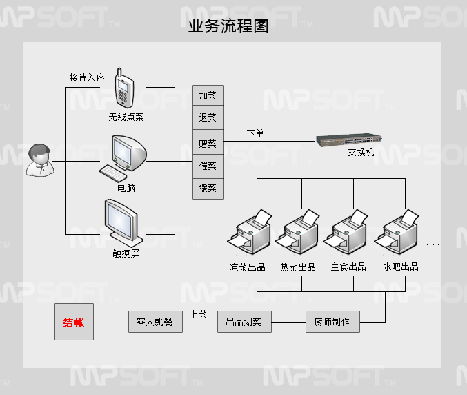 美萍餐饮ERP管理软件