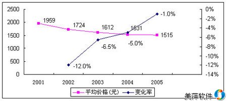 手机市场发展趋势之价格走势分析 手机市场发展趋势之价格走势分析